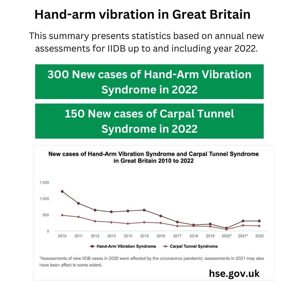 Hand-arm vibration in Great Britain This summary presents statistics based on annual new assessments for IIDB up to and including year 2022.