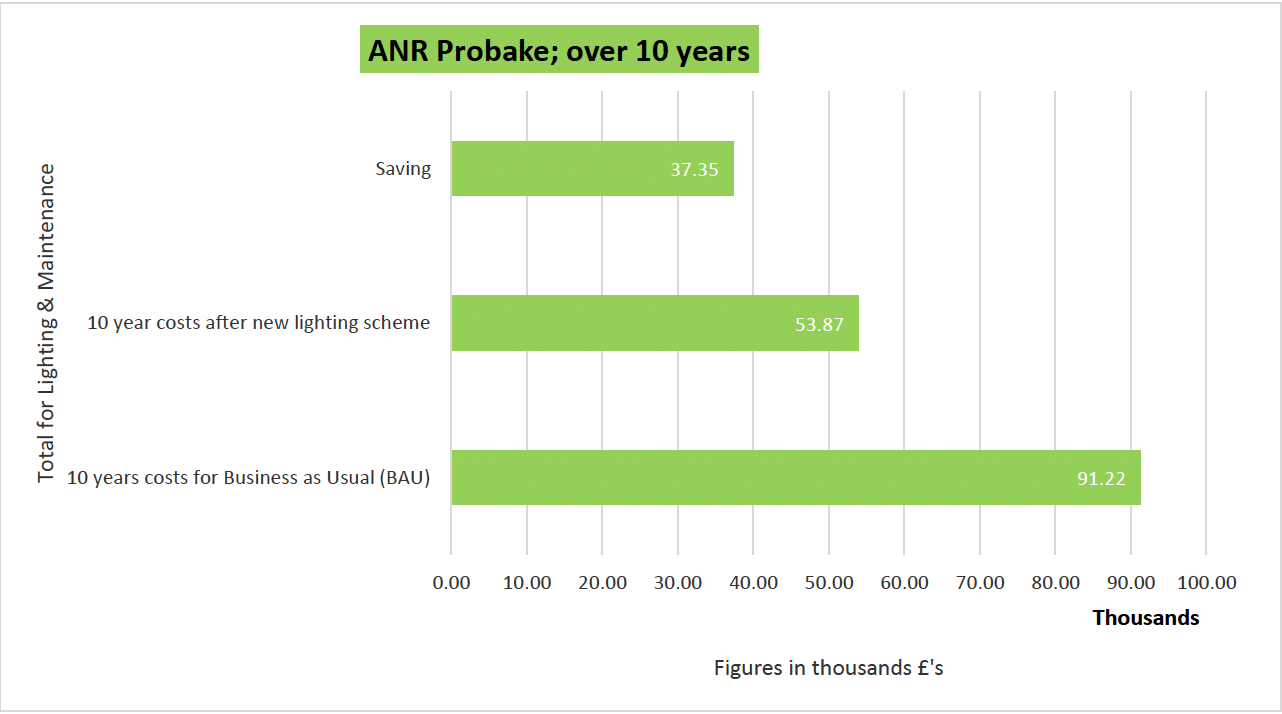 Probake savings graph
